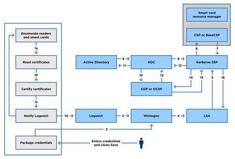 ad smart card logon|Subject Name Mapped Windows Smart Card logon .